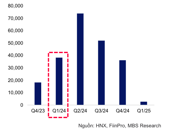 Giá trị trái phiếu doanh nghiệp đáo hạn Giá trị trái phiếu doanh nghiệp đáo hạn