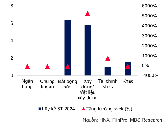 Giá trị trái phiếu doanh nghiệp phát hành thành công của các nhóm ngành từ đầu năm Giá trị trái phiếu doanh nghiệp phát hành thành công của các nhóm ngành từ đầu năm