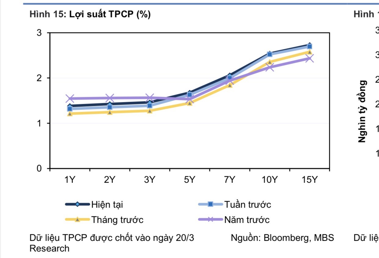 Áp lực đáo hạn trái phiếu từ nay đến hết năm vẫn rất lớn Áp lực đáo hạn trái phiếu từ nay đến hết năm vẫn rất lớn