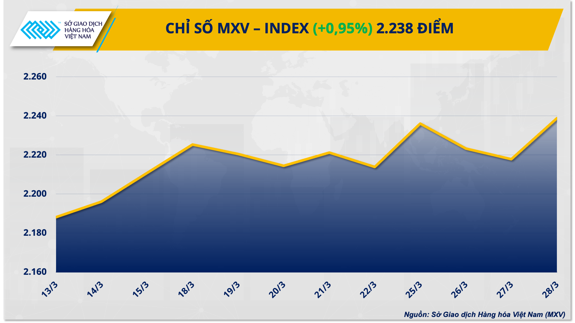 Dòng tiền đầu tư đến thị trường nông sản gia tăng đột biến Dòng tiền đầu tư đến thị trường nông sản gia tăng đột biến