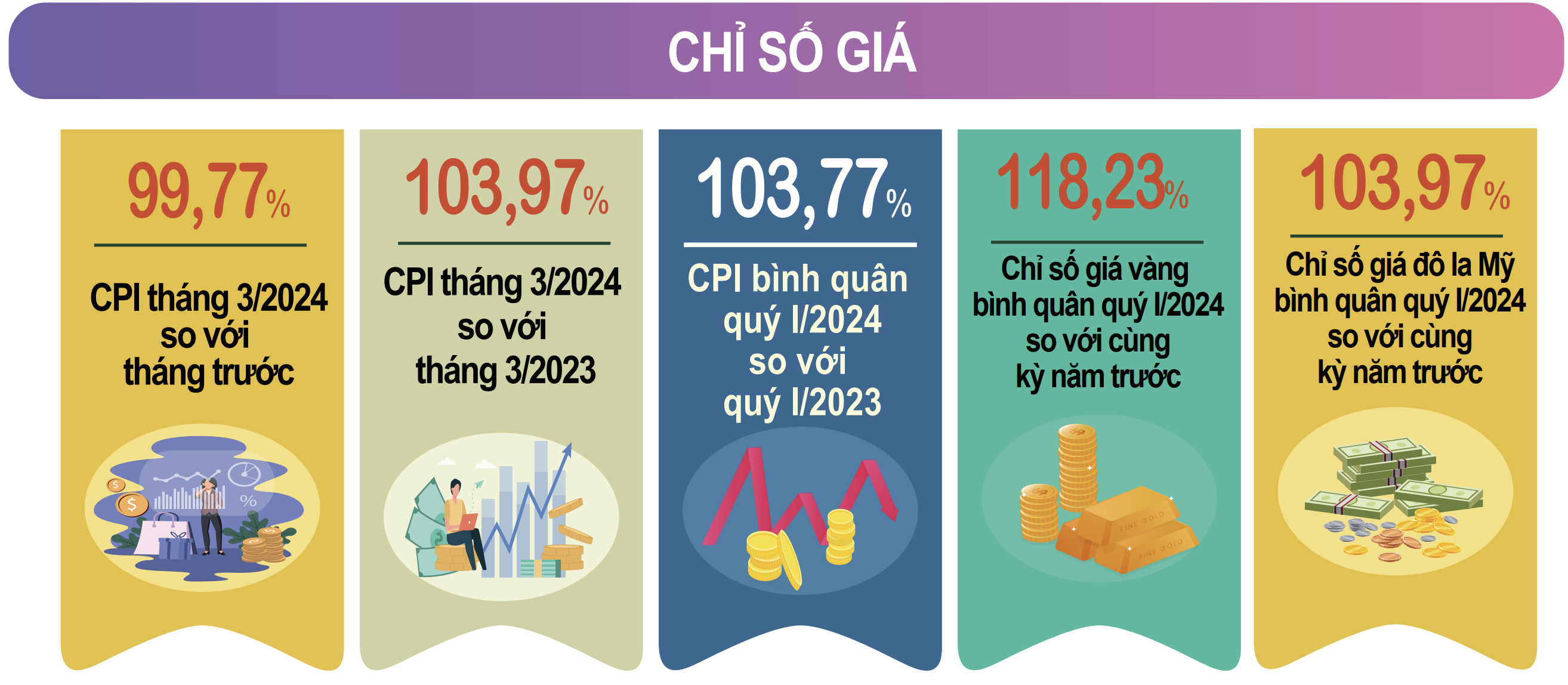 CPI quý I tăng 3,77% so với cùng kỳ CPI quý I tăng 3,77% so với cùng kỳ