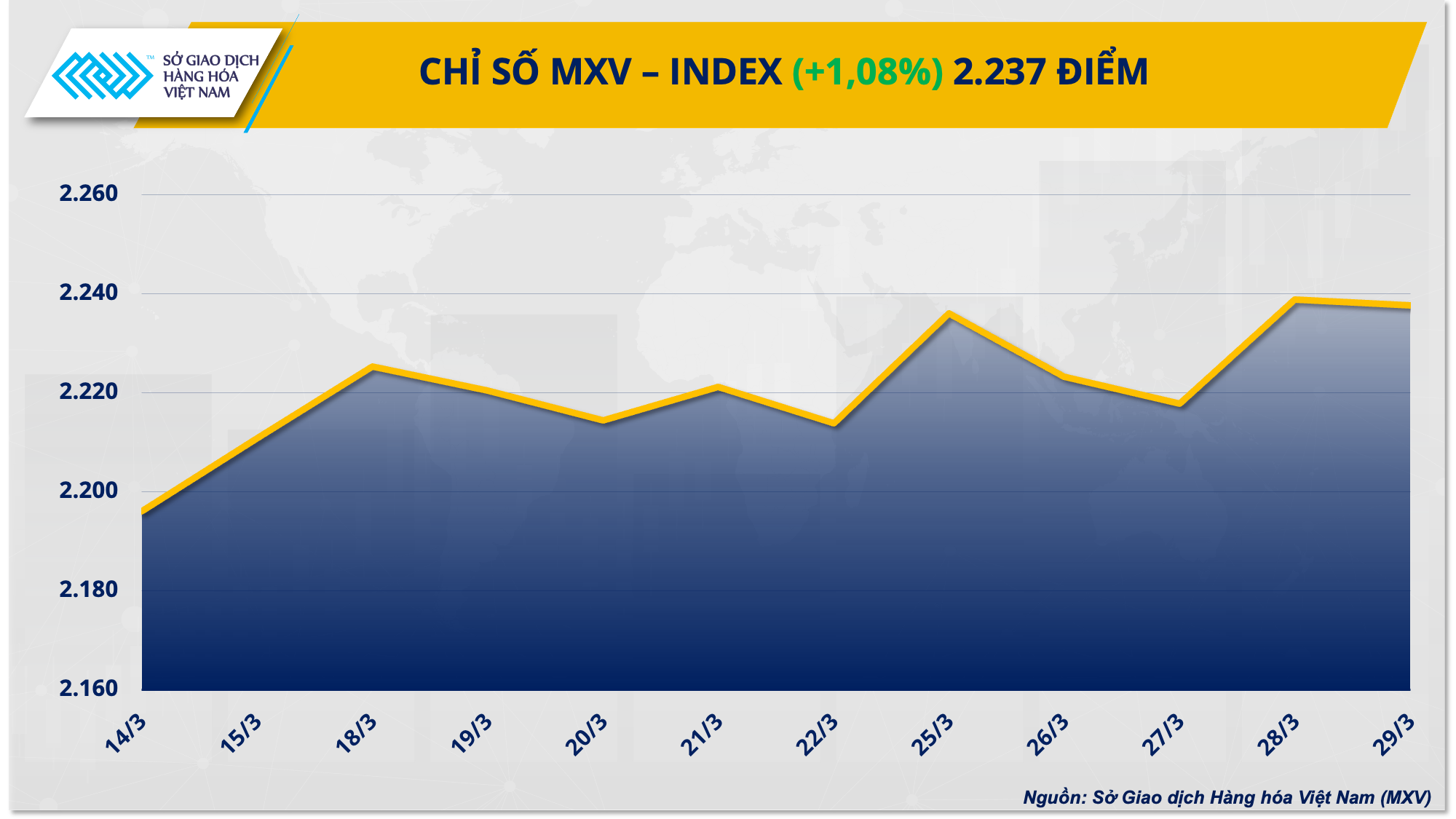 Chỉ số giá hàng hoá tăng 6% trong quý I/2024 Chỉ số giá hàng hoá tăng 6% trong quý I/2024