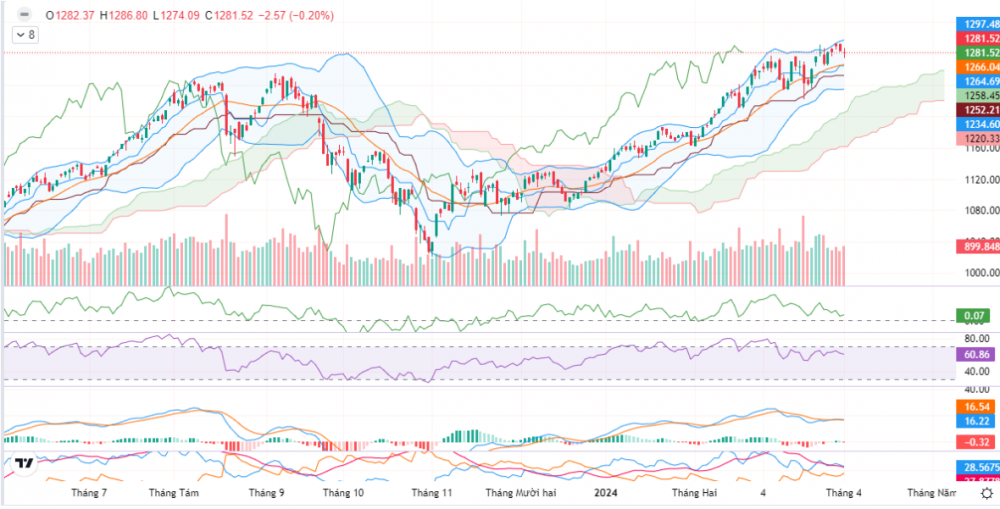 Cổ phiếu lớn hạ nhiệt, VN-Index mất 2,57 điểm Cổ phiếu lớn hạ nhiệt, VN-Index mất 2,57 điểm