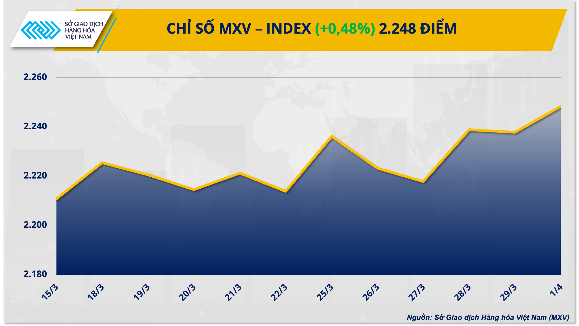 Dòng tiền đầu tư hàng hóa tập trung ở thị trường nông sản và kim loại Dòng tiền đầu tư hàng hóa tập trung ở thị trường nông sản và kim loại