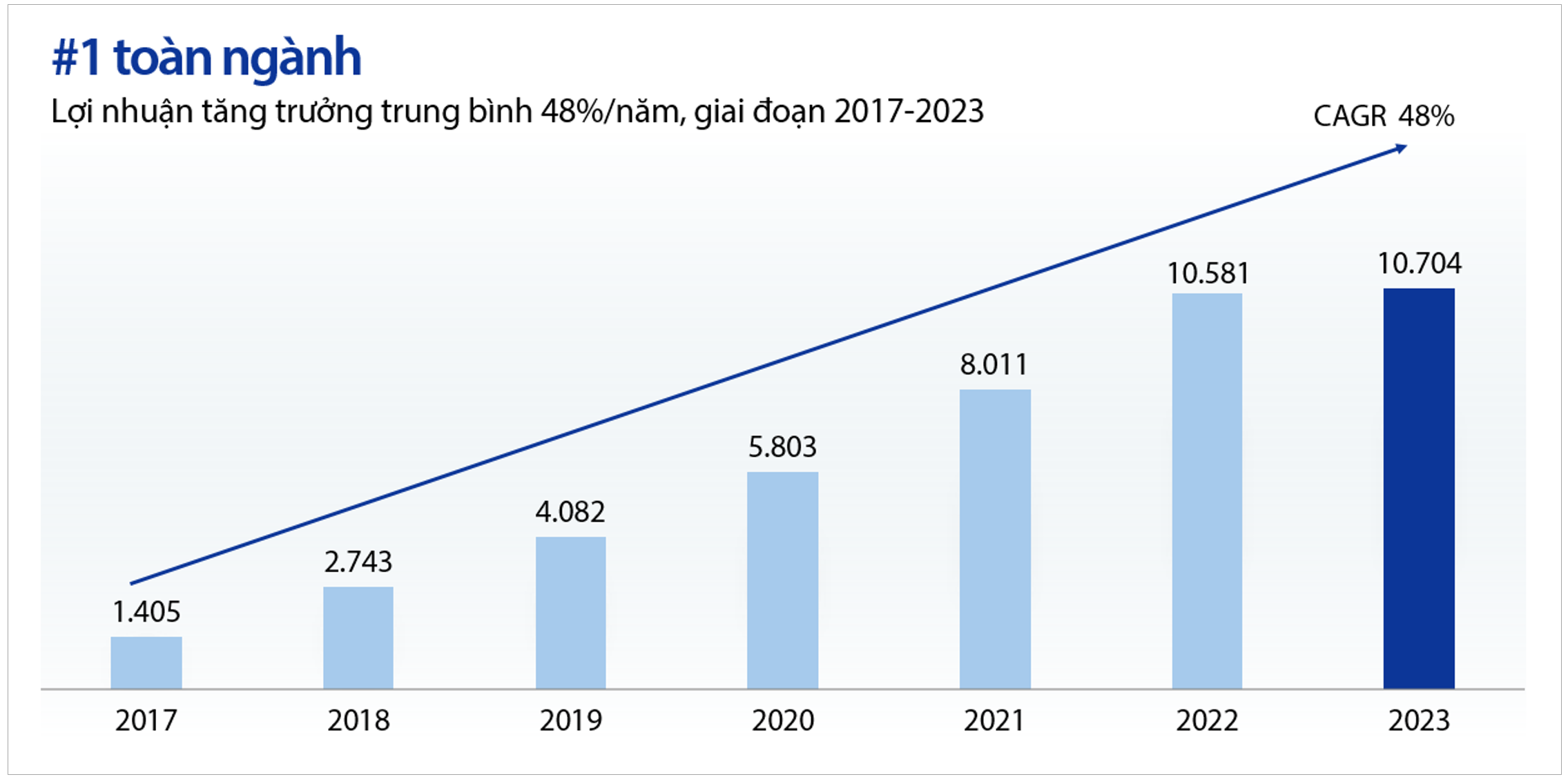 Tăng trưởng lợi nhuận hàng năm, 2017-2023 (Nguồn: Tài liệu ĐHĐCĐ thường niên 2024) Tăng trưởng lợi nhuận hàng năm, 2017-2023 (Nguồn: Tài liệu ĐHĐCĐ thường niên 2024)