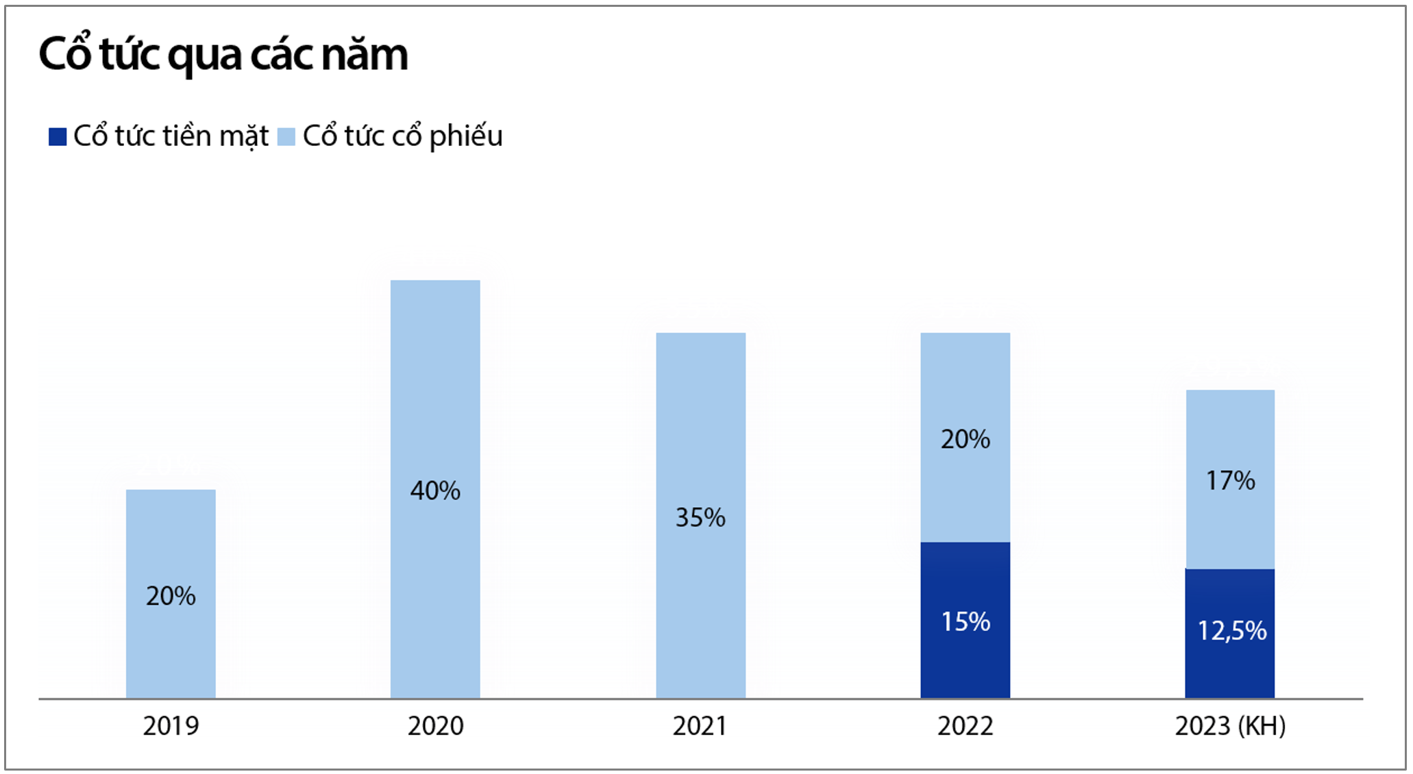 Tỷ lệ chi trả cổ tức của VIB qua các năm (Nguồn: Tài liệu ĐHĐCĐ thường niên 2024) Tỷ lệ chi trả cổ tức của VIB qua các năm (Nguồn: Tài liệu ĐHĐCĐ thường niên 2024)