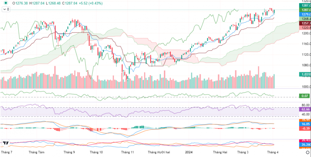 Sự hồi phục ngoạn mục trong phiên chiều khiến VN-Index đóng cửa với mức tăng 5,52 điểm so với tham chiếu Sự hồi phục ngoạn mục trong phiên chiều khiến VN-Index đóng cửa với mức tăng 5,52 điểm so với tham chiếu