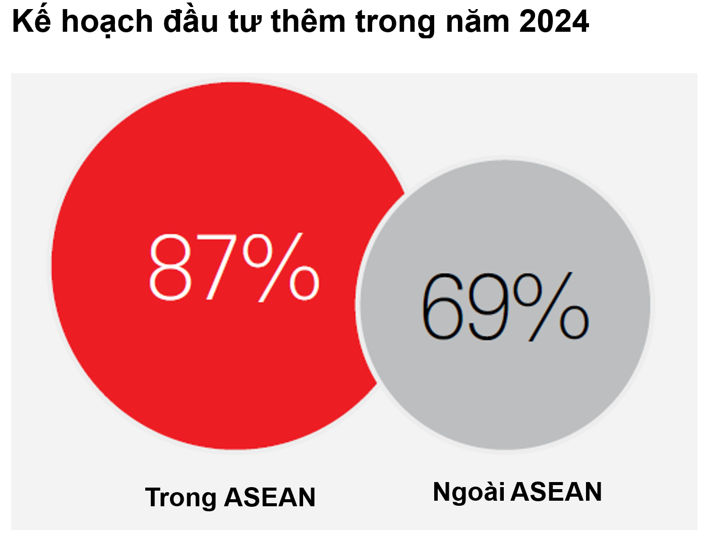 Doanh nghiệp có ý định đầu tư vào các thị trường ASEAN nhiều hơn ngoại khối Doanh nghiệp có ý định đầu tư vào các thị trường ASEAN nhiều hơn ngoại khối