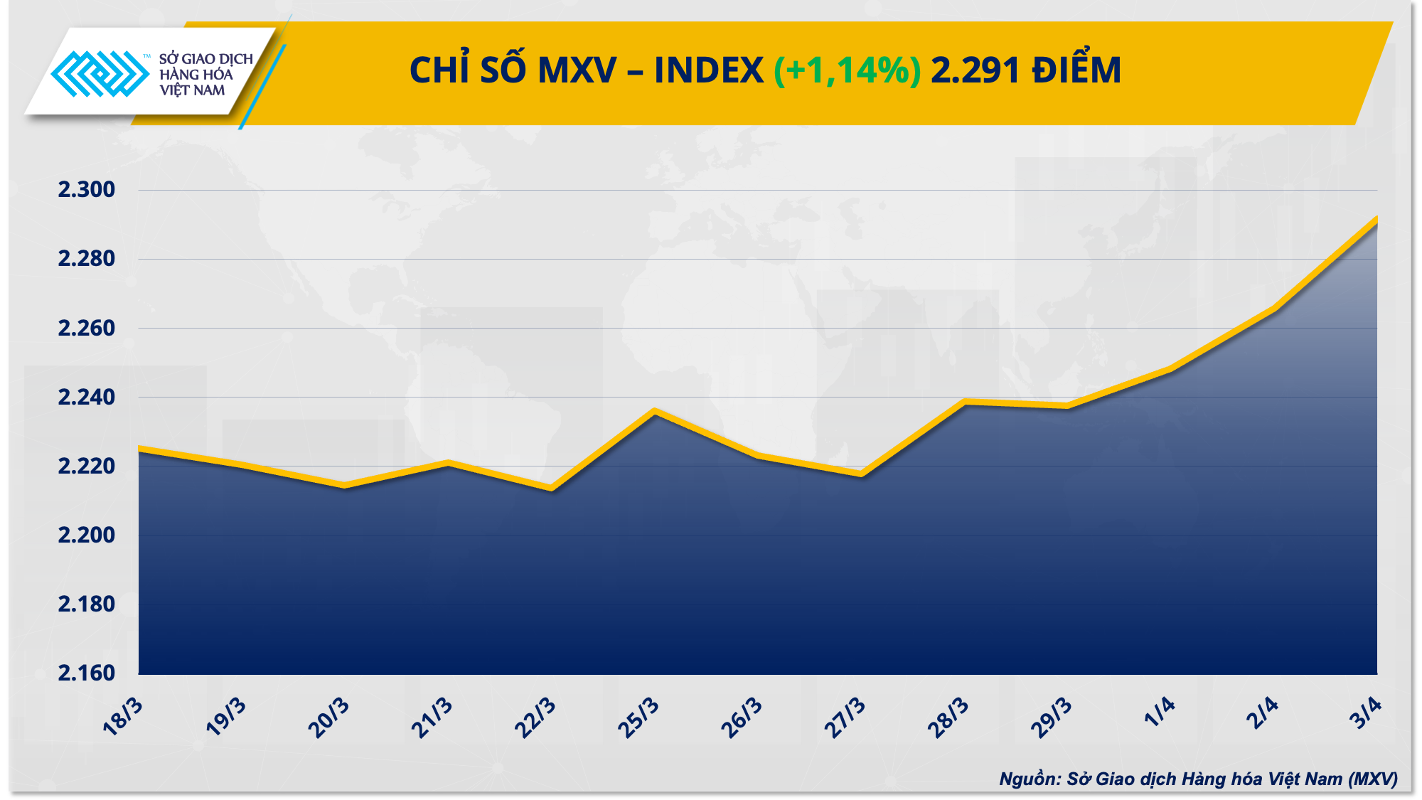 Giá kim loại nối đà tăng mạnh, nông sản phục hồi Giá kim loại nối đà tăng mạnh, nông sản phục hồi
