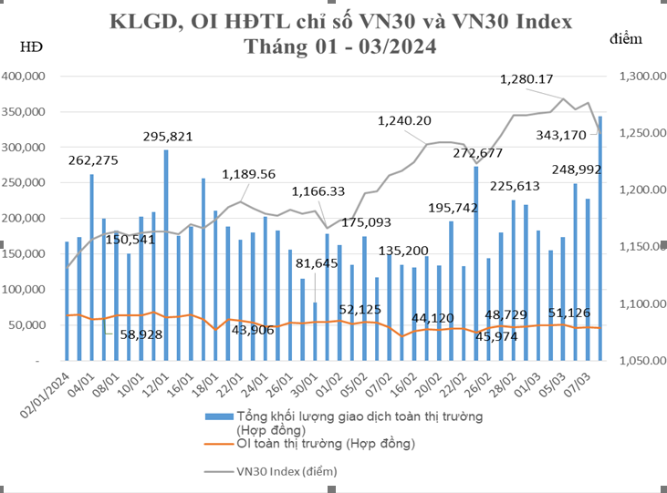 Tổng hợp  KLGD, OI HĐTL chỉ số VN30 và VN30-Index