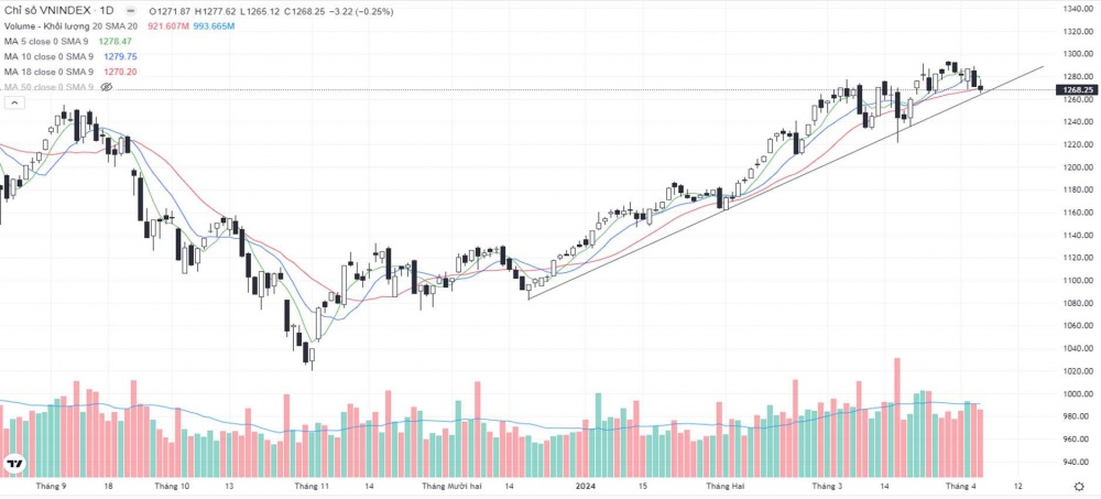 Cổ phiếu trụ phân hóa, VN-Index giảm 3,22 điểm Cổ phiếu trụ phân hóa, VN-Index giảm 3,22 điểm