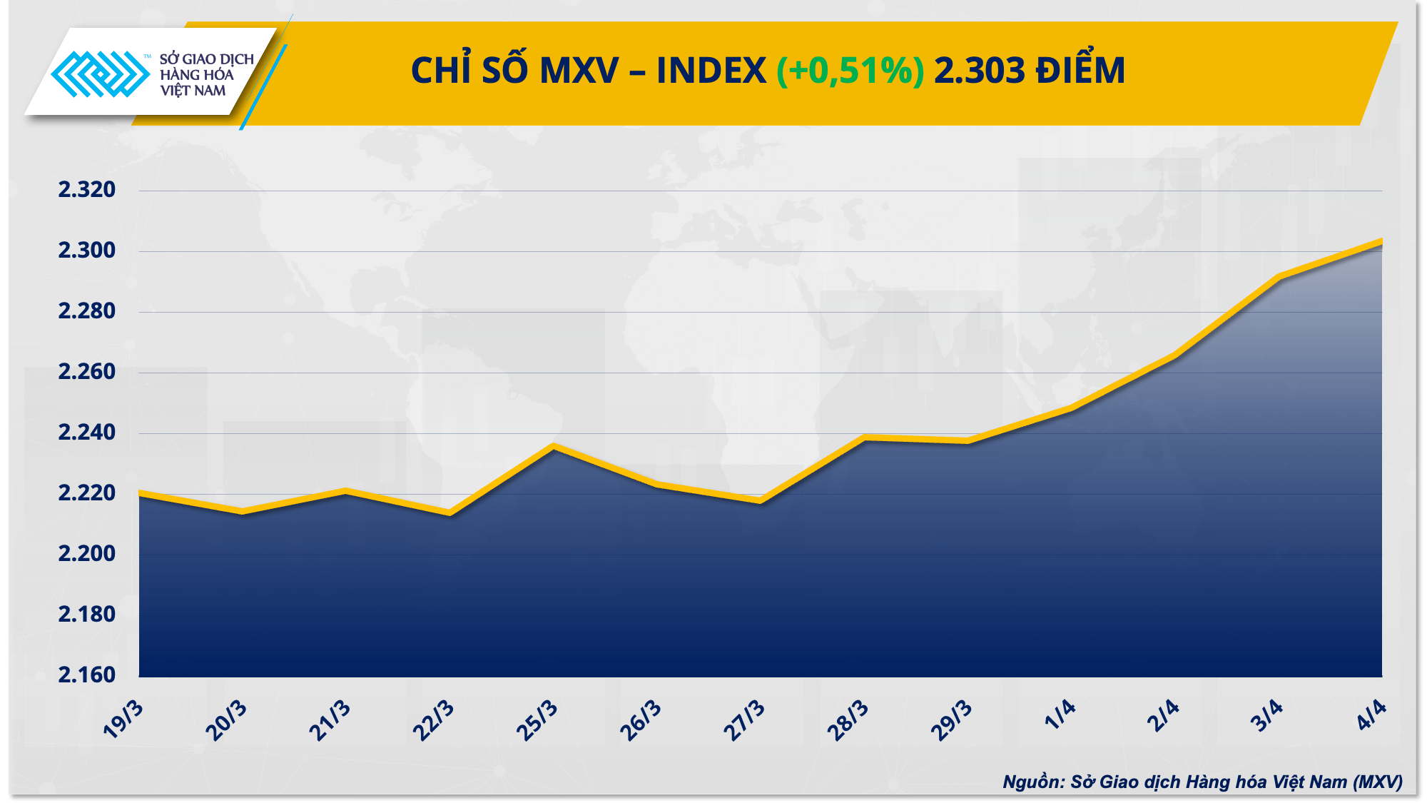 Chỉ số giá hàng hóa tăng ngày thứ tư liên tiếp, lên cao nhất 6 tháng Chỉ số giá hàng hóa tăng ngày thứ tư liên tiếp, lên cao nhất 6 tháng