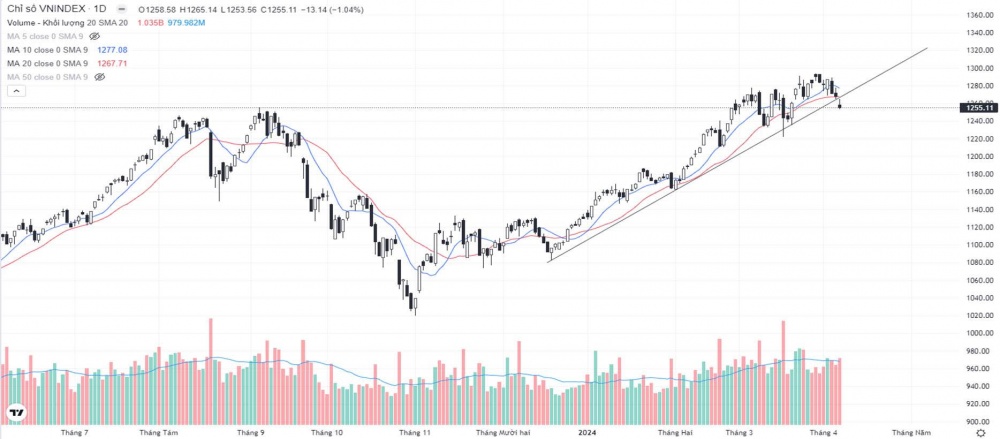 Xuất hiện lực bán mạnh cuối phiên, VN-Index mất 13,14 điểm Xuất hiện lực bán mạnh cuối phiên, VN-Index mất 13,14 điểm