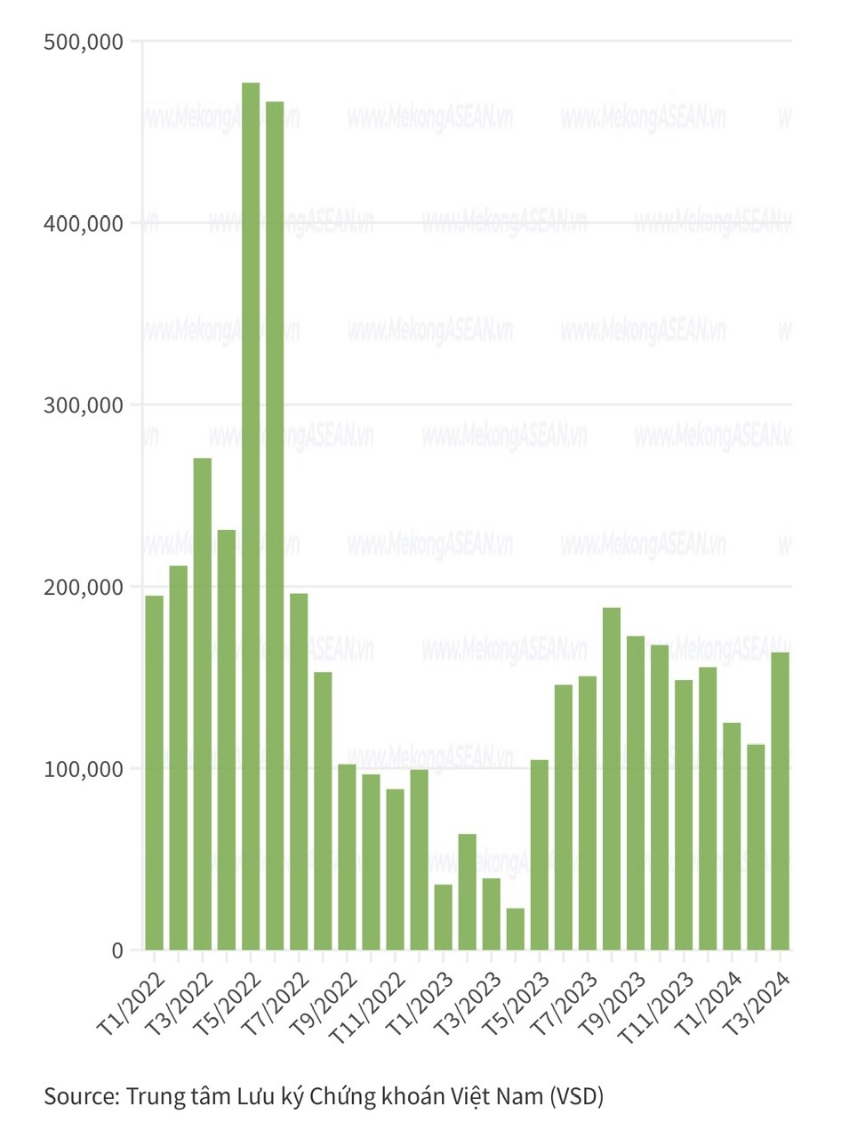 Việt Nam có hơn 7,6 triệu tài khoản chứng khoán cá nhân