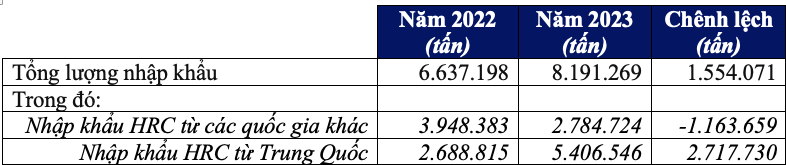 Nguồn: Dữ liệu Hải quan