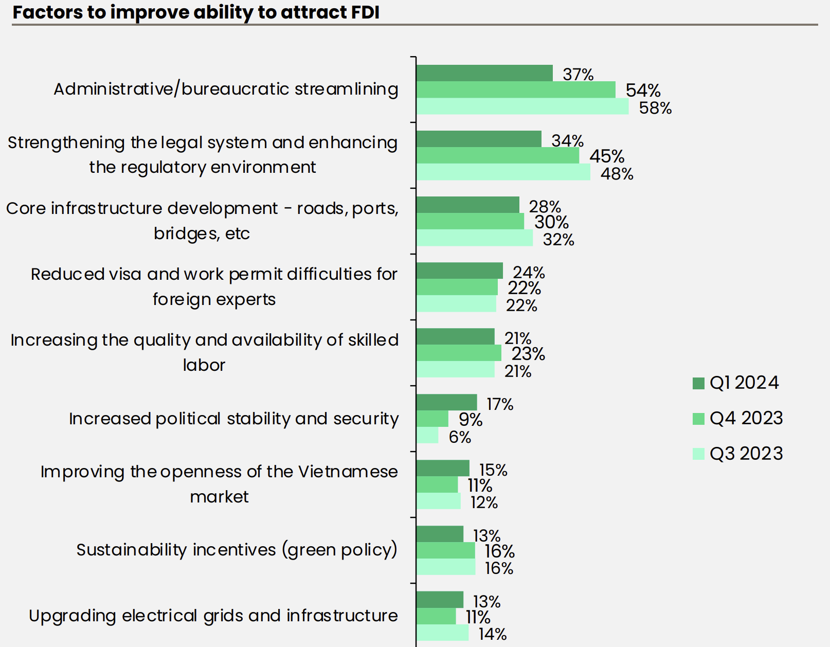 BCI đạt 52,8 trong quý I/2024, mức cao nhất kể từ năm 2022 BCI đạt 52,8 trong quý I/2024, mức cao nhất kể từ năm 2022