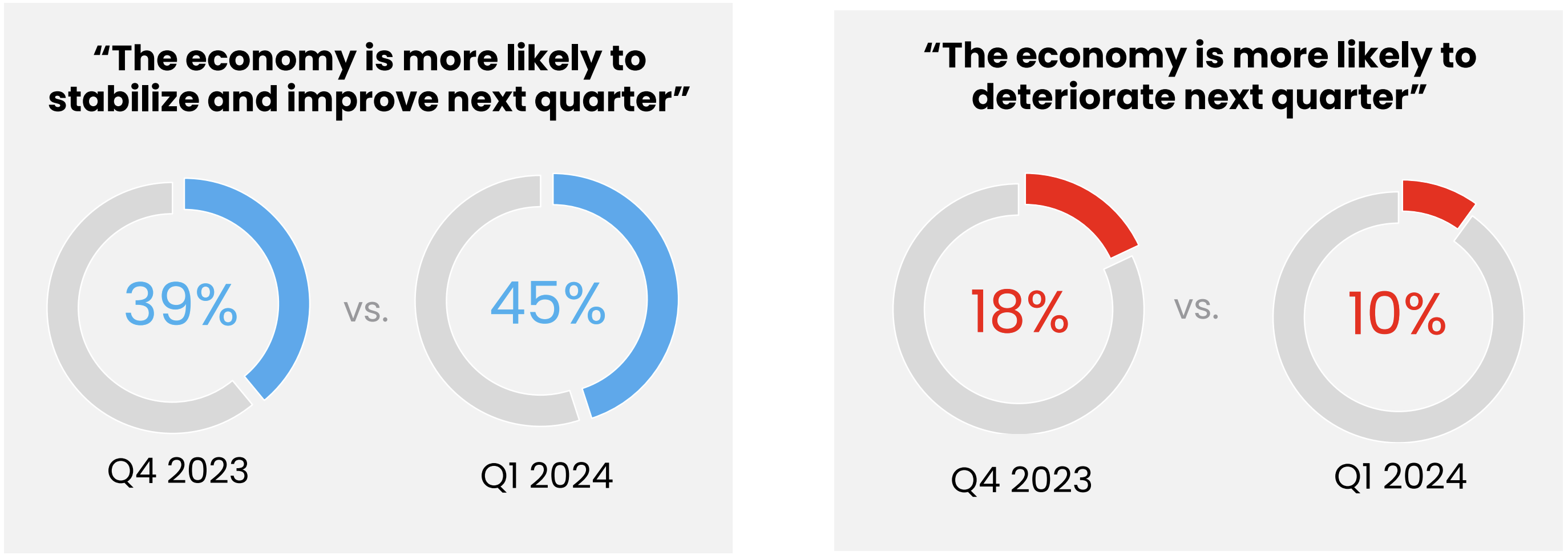 BCI đạt 52,8 trong quý I/2024, mức cao nhất kể từ năm 2022 BCI đạt 52,8 trong quý I/2024, mức cao nhất kể từ năm 2022