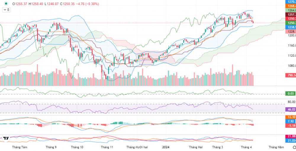 Cổ phiếu ngân hàng giúp VN-Index thu hẹp đà giảm Cổ phiếu ngân hàng giúp VN-Index thu hẹp đà giảm