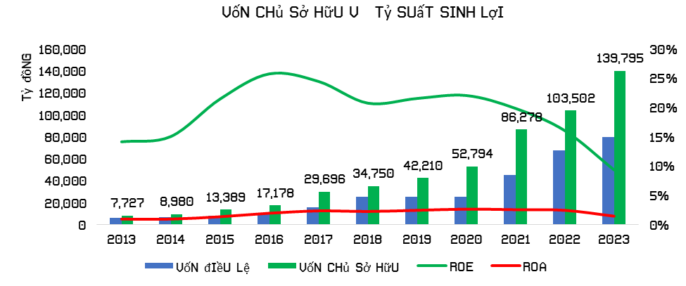 Sau tăng vốn, ROE thấp có phải là bất lợi của VPBank?