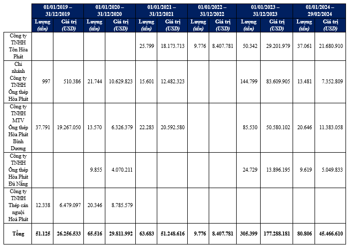 Nguồn: Dữ liệu Hải quan Nguồn: Dữ liệu Hải quan