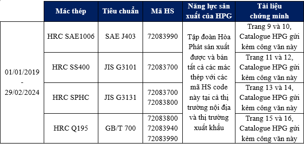 Nguồn: Dữ liệu Hải quan, Catalogue của HPG tại đường dẫn https://file.hoaphat.com.vn/hoaphat-com-vn/2022/01/catalogue-hrc-2020.pdf. Nguồn: Dữ liệu Hải quan, Catalogue của HPG tại đường dẫn https://file.hoaphat.com.vn/hoaphat-com-vn/2022/01/catalogue-hrc-2020.pdf.