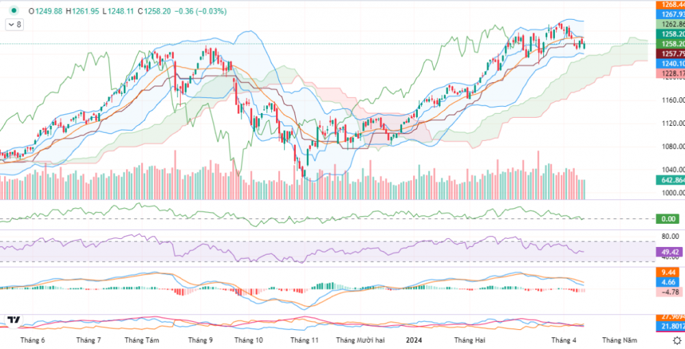 VN-Index giảm nhẹ trong phiên giao dịch VN-Index giảm nhẹ trong phiên giao dịch