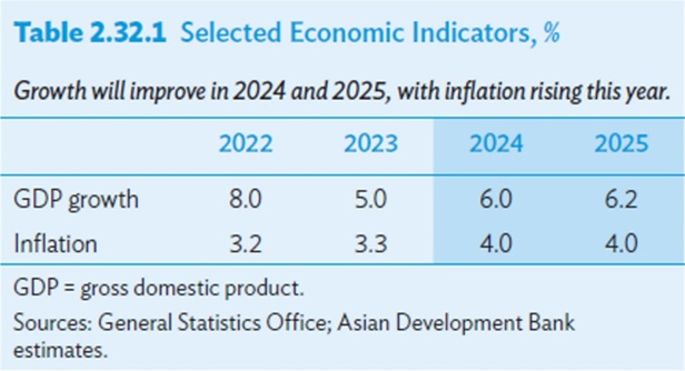 Dự báo tăng trưởng GDP và lạm phát 2024 và 2025 (Nguồn, ADO tháng 4/2024) Dự báo tăng trưởng GDP và lạm phát 2024 và 2025 (Nguồn, ADO tháng 4/2024)