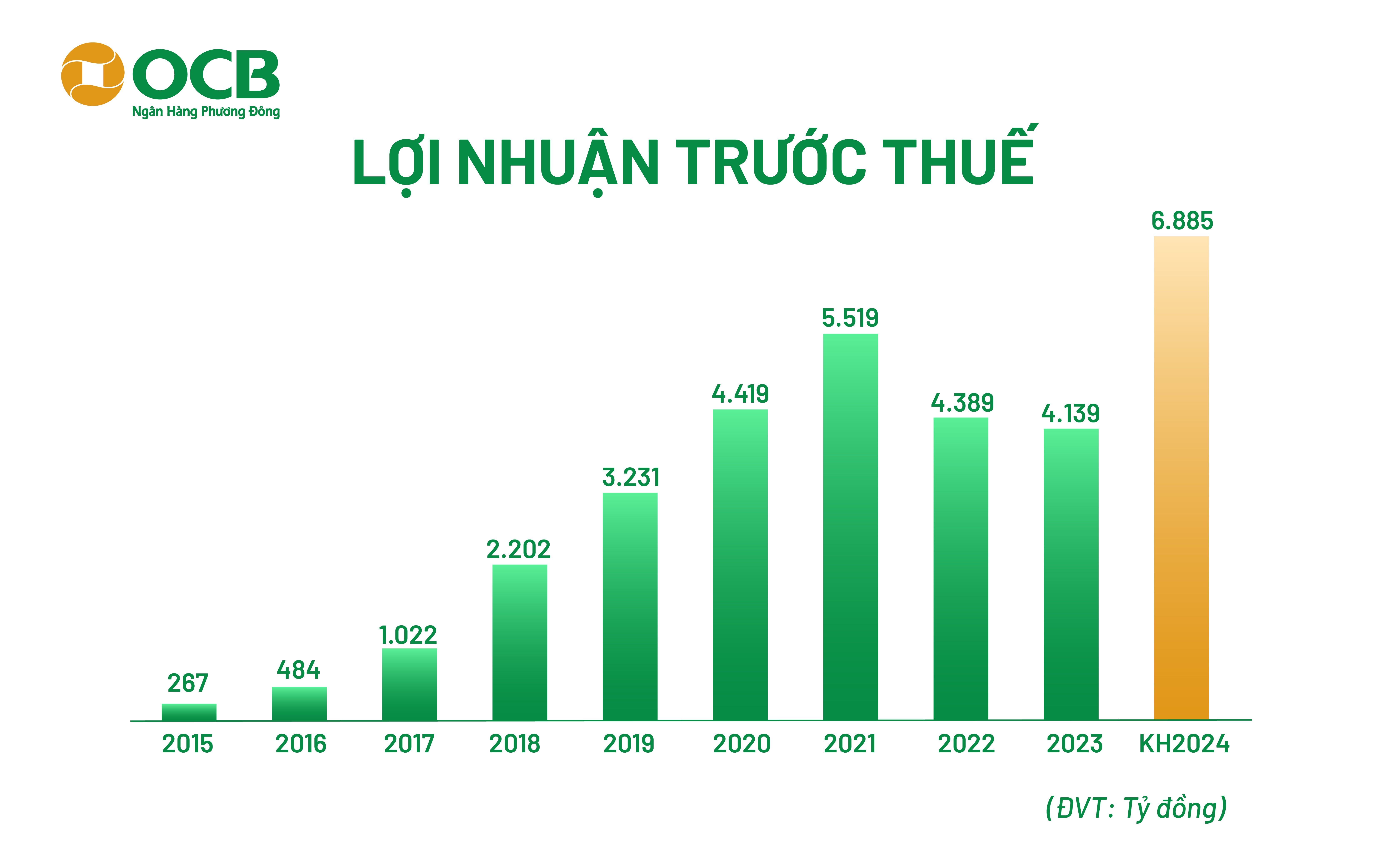 Kế hoạch lợi nhuận trước thuế 2024 tăng 66% 