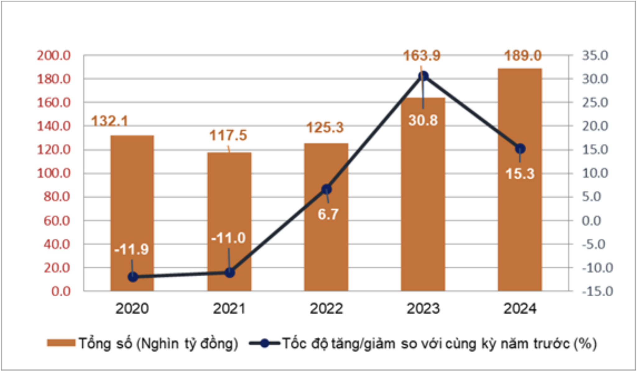 Doanh thu dịch vụ lưu trú, ăn uống và du lịch lữ hành quý I các năm 2020-2024