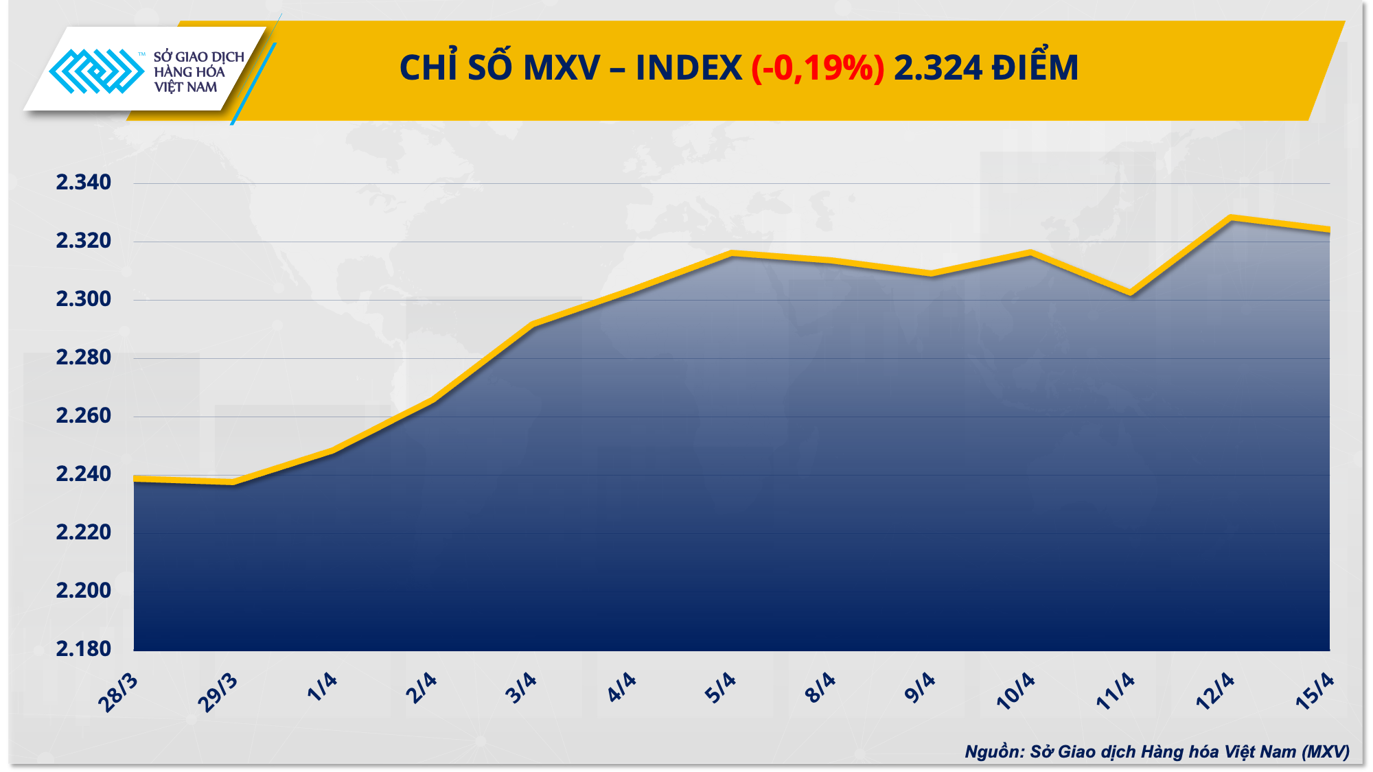 Thị trường hàng hóa: Giá cà phê và kim loại nối dài đà tăng mạnh