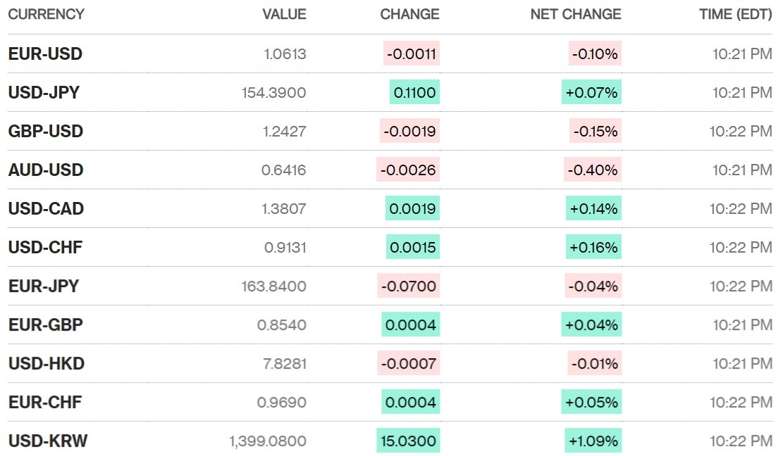 Sáng 16/4: Tỷ giá trung tâm tăng 45 đồng
