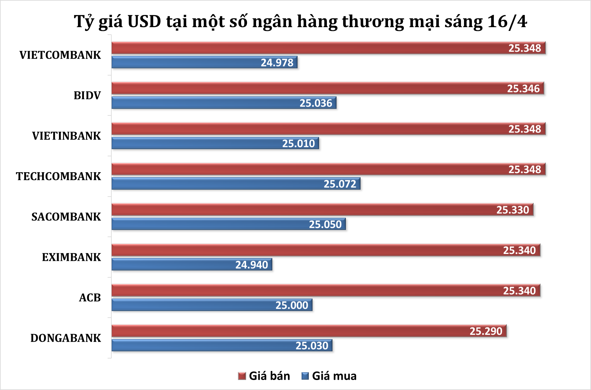 Sáng 16/4: Tỷ giá trung tâm tăng 45 đồng