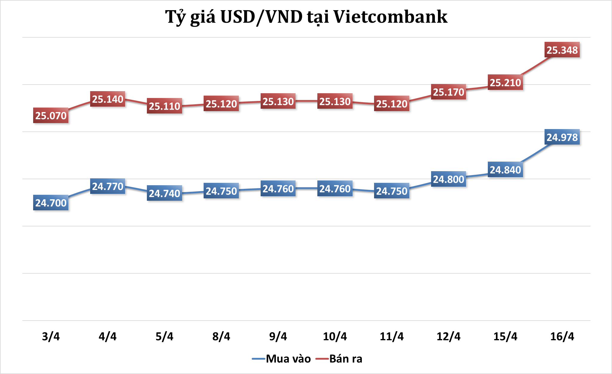 Sáng 16/4: Tỷ giá trung tâm tăng 45 đồng