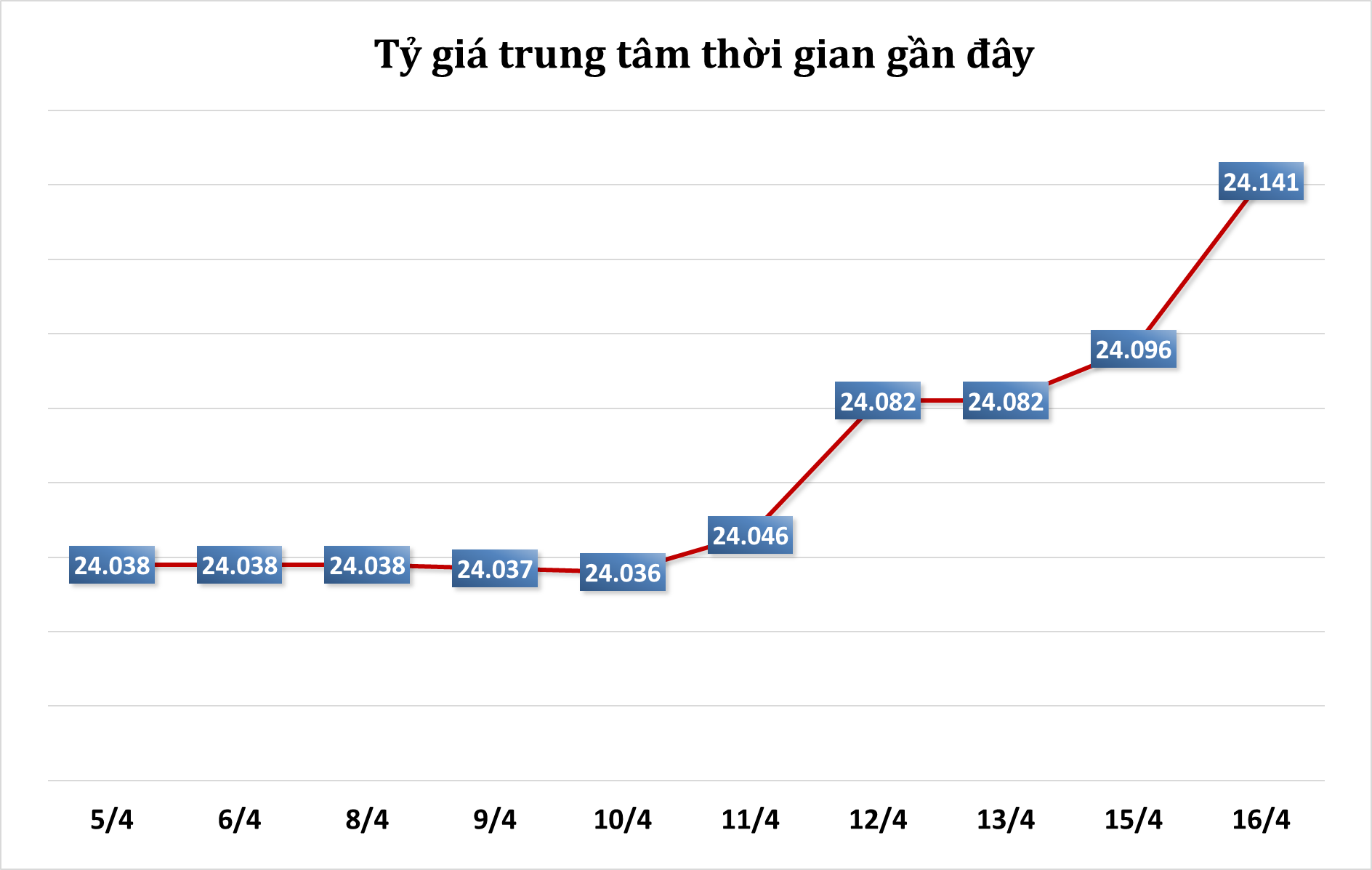 Sáng 16/4: Tỷ giá trung tâm tăng 45 đồng