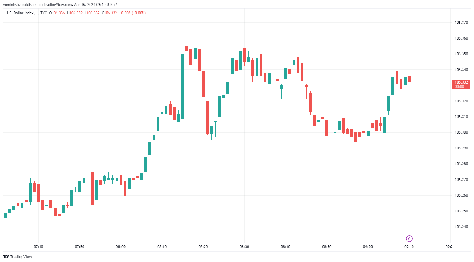 Sáng 16/4: Tỷ giá trung tâm tăng 45 đồng
