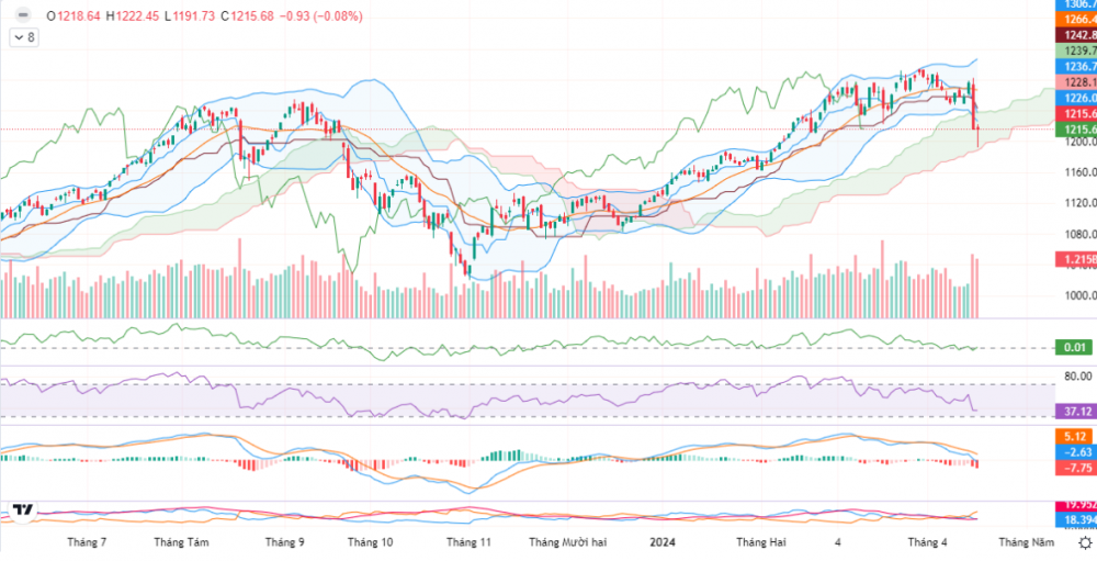 Cổ phiếu Ngân hàng tăng điểm, VN-Index về sát tham chiếu Cổ phiếu Ngân hàng tăng điểm, VN-Index về sát tham chiếu