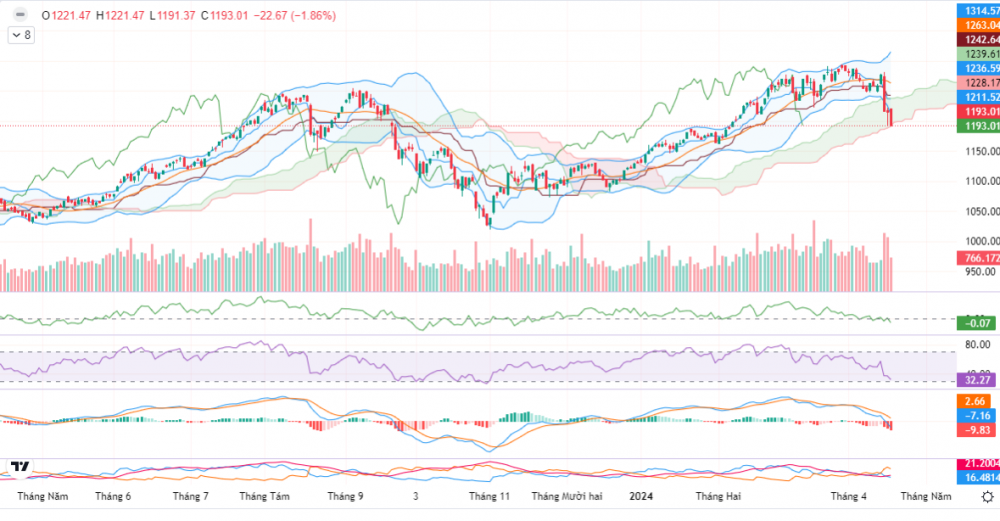 Đà lao dốc tiếp tục, VN-Index mất 23 điểm Đà lao dốc tiếp tục, VN-Index mất 23 điểm