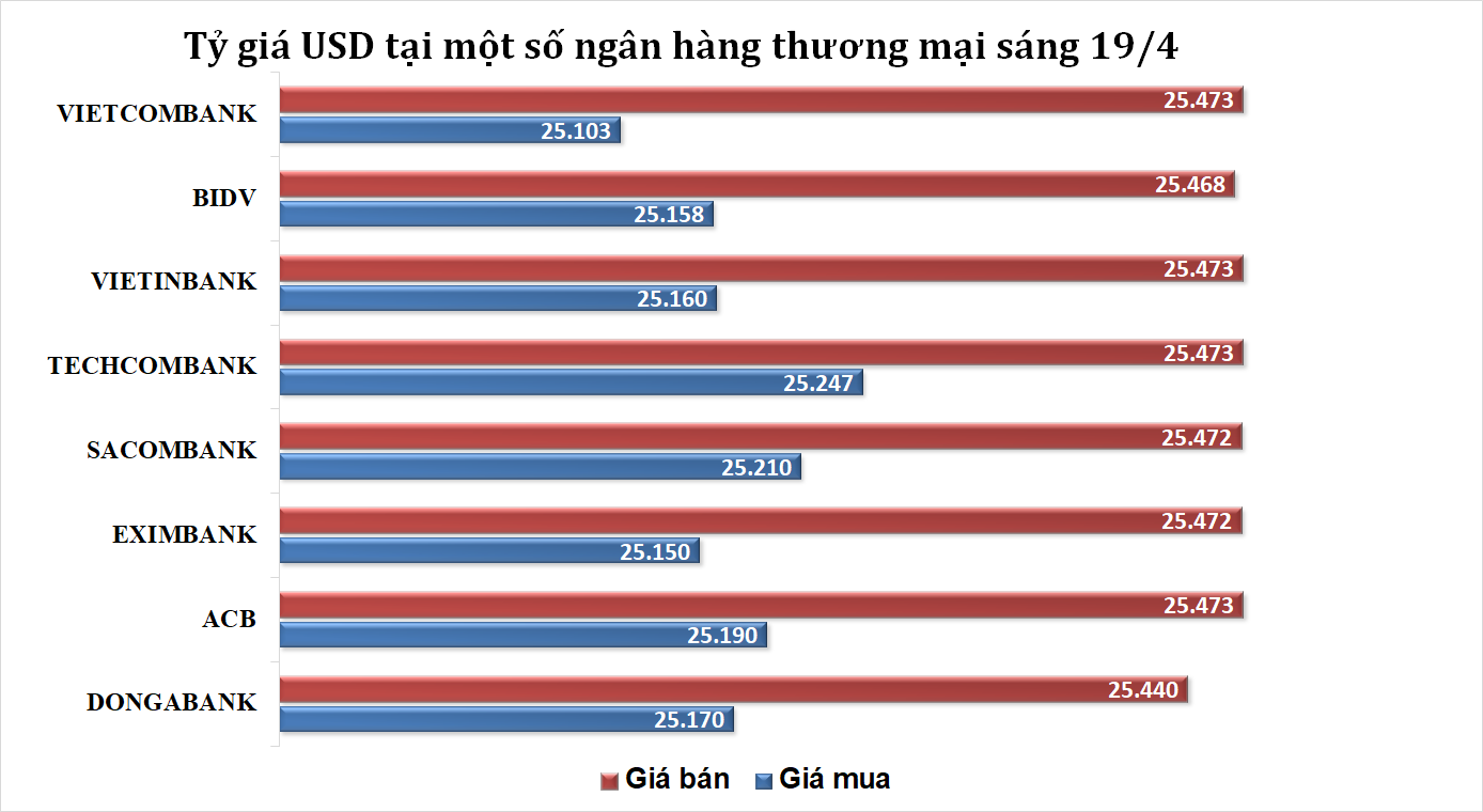 Sáng 19/4: Tỷ giá trung tâm tăng 90 đồng