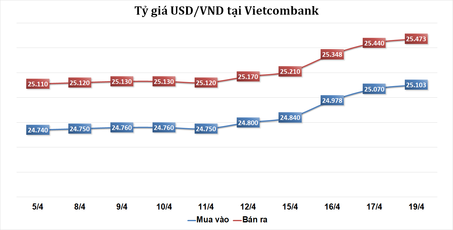 Sáng 19/4: Tỷ giá trung tâm tăng 90 đồng