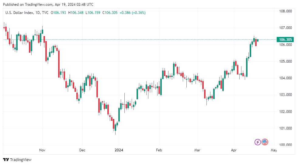 Sáng 19/4: Tỷ giá trung tâm tăng 90 đồng