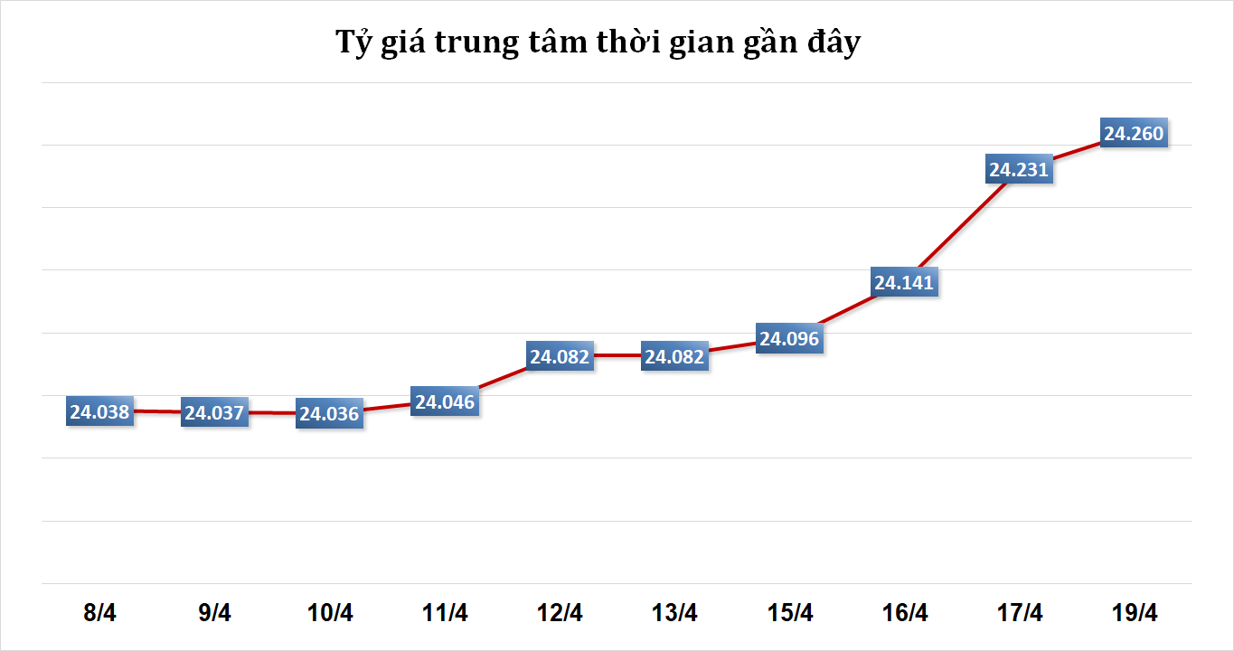 Sáng 19/4: Tỷ giá trung tâm tăng 90 đồng