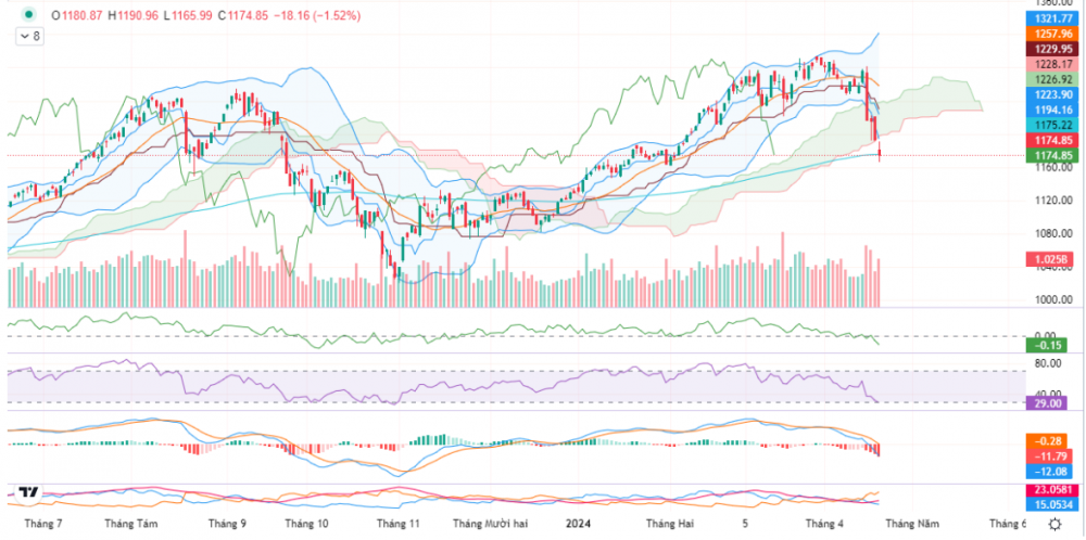 VN-Index lại mất hơn 18 điểm, chiến lược đầu tư tuần tới ra sao? VN-Index lại mất hơn 18 điểm, chiến lược đầu tư tuần tới ra sao?