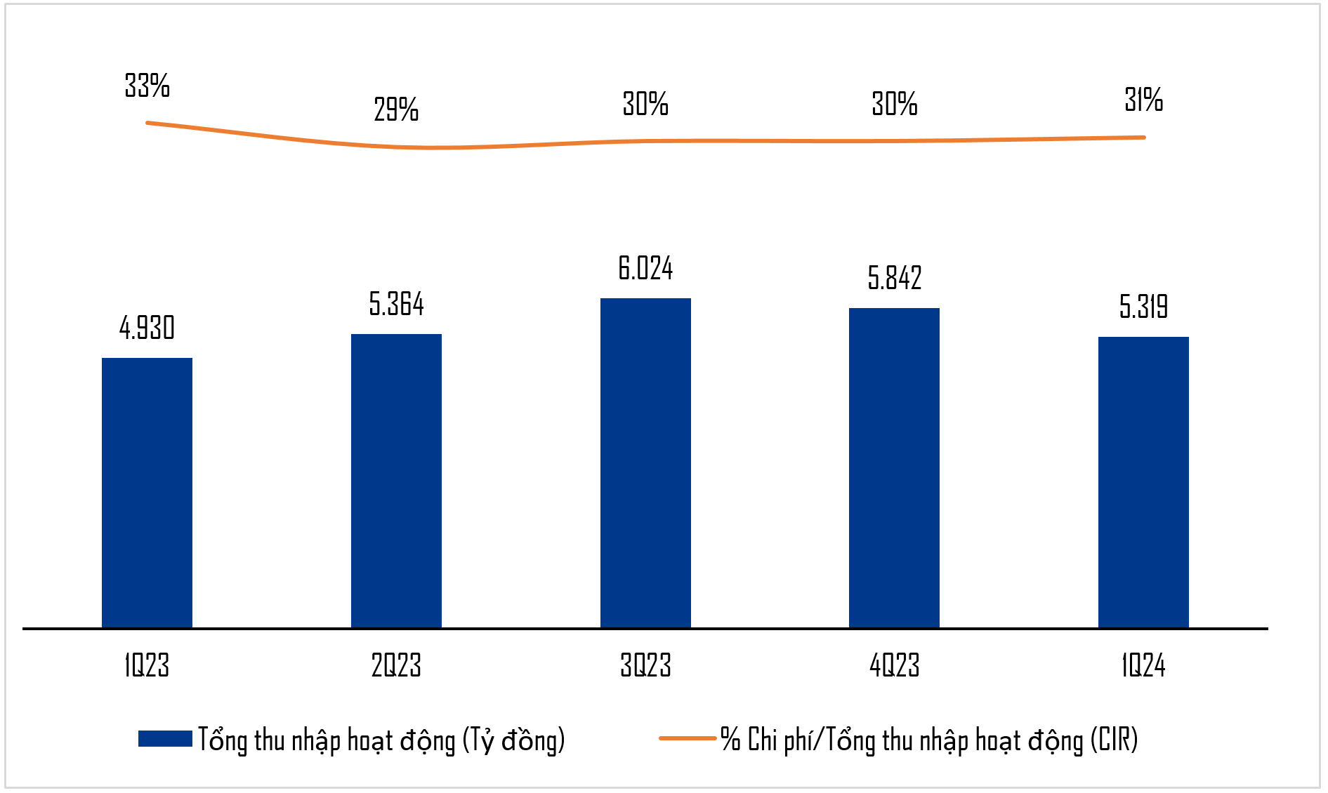 VIB: Doanh thu tăng 8%, lợi nhuận quý I đạt hơn 2.500 tỷ đồng