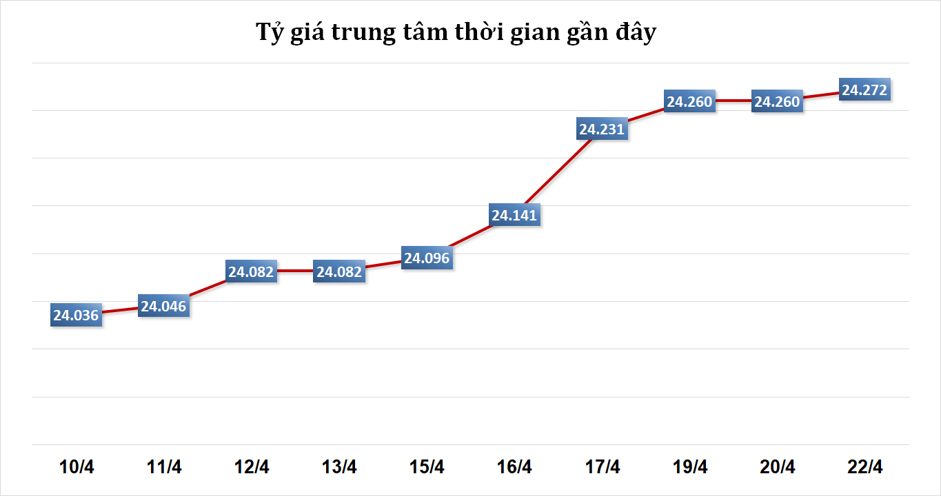 Sáng 22/4: Tỷ giá trung tâm tăng 12 đồng Sáng 22/4: Tỷ giá trung tâm tăng 12 đồng