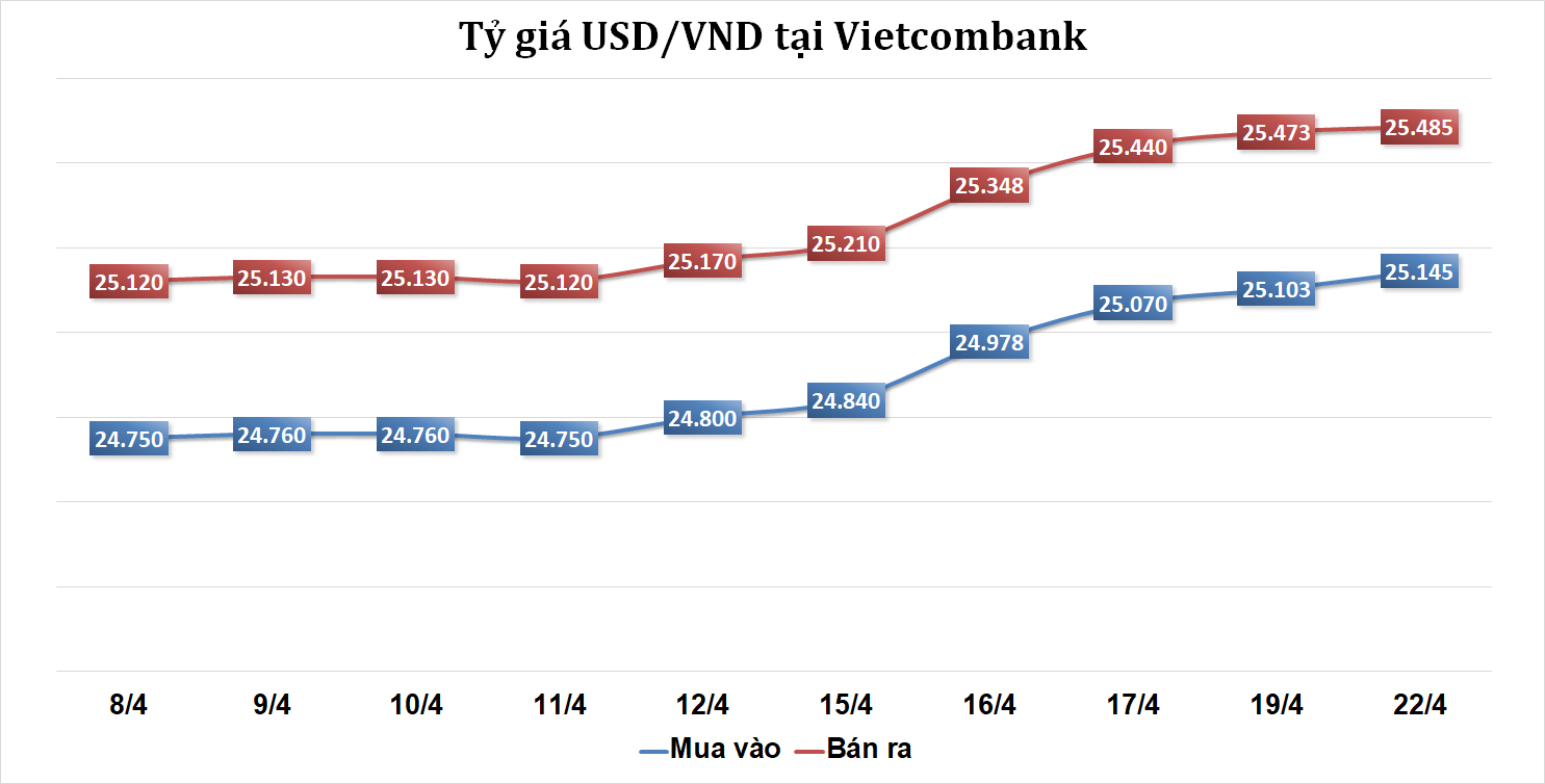 Sáng 22/4: Tỷ giá trung tâm tăng 12 đồng Sáng 22/4: Tỷ giá trung tâm tăng 12 đồng