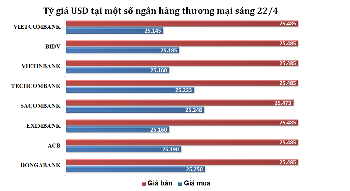 Sáng 22/4: Tỷ giá trung tâm tăng 12 đồng Sáng 22/4: Tỷ giá trung tâm tăng 12 đồng