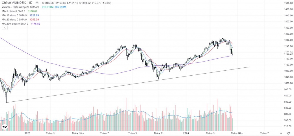 VN-Index tăng 15 điểm phiên đầu tuần VN-Index tăng 15 điểm phiên đầu tuần