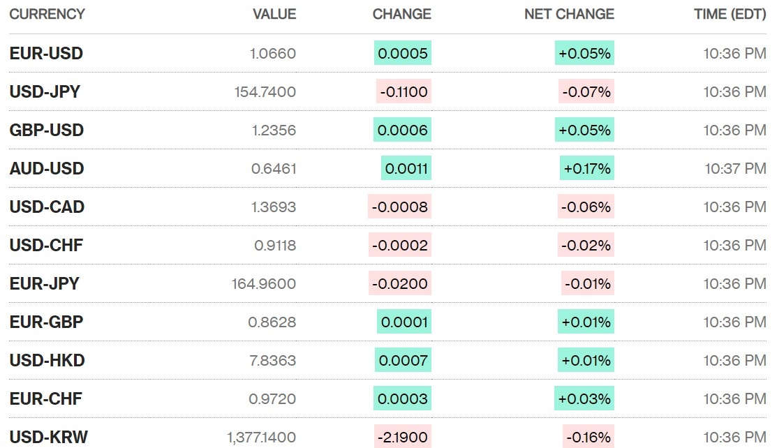 Sáng 22/4: Tỷ giá trung tâm tăng 3 đồng