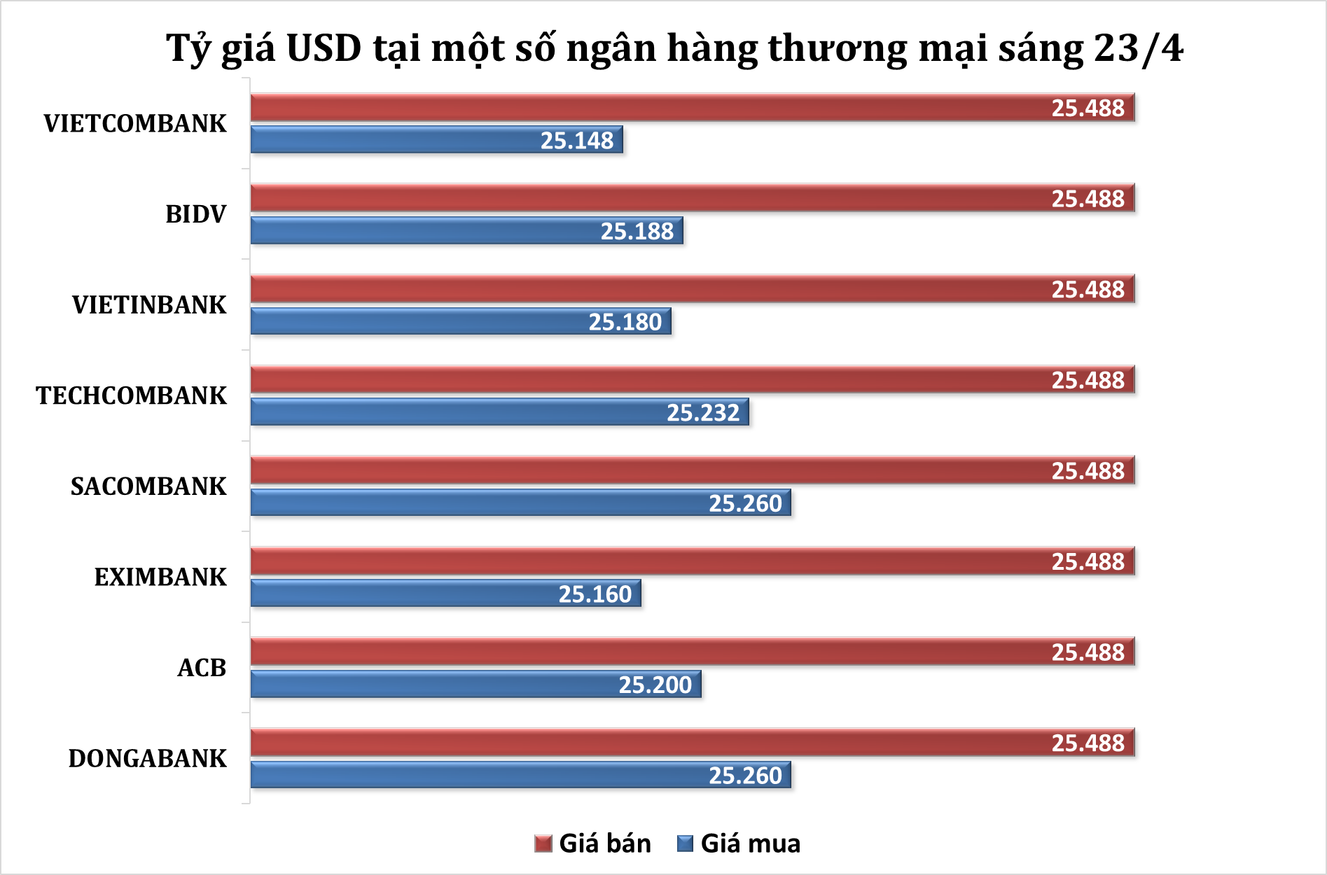 Sáng 22/4: Tỷ giá trung tâm tăng 3 đồng