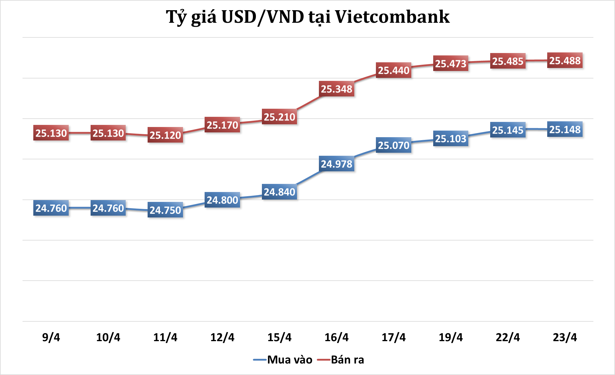 Sáng 22/4: Tỷ giá trung tâm tăng 3 đồng
